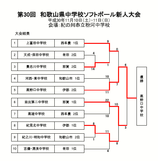 第30回 和歌山県中学校ソフトボール新人大会