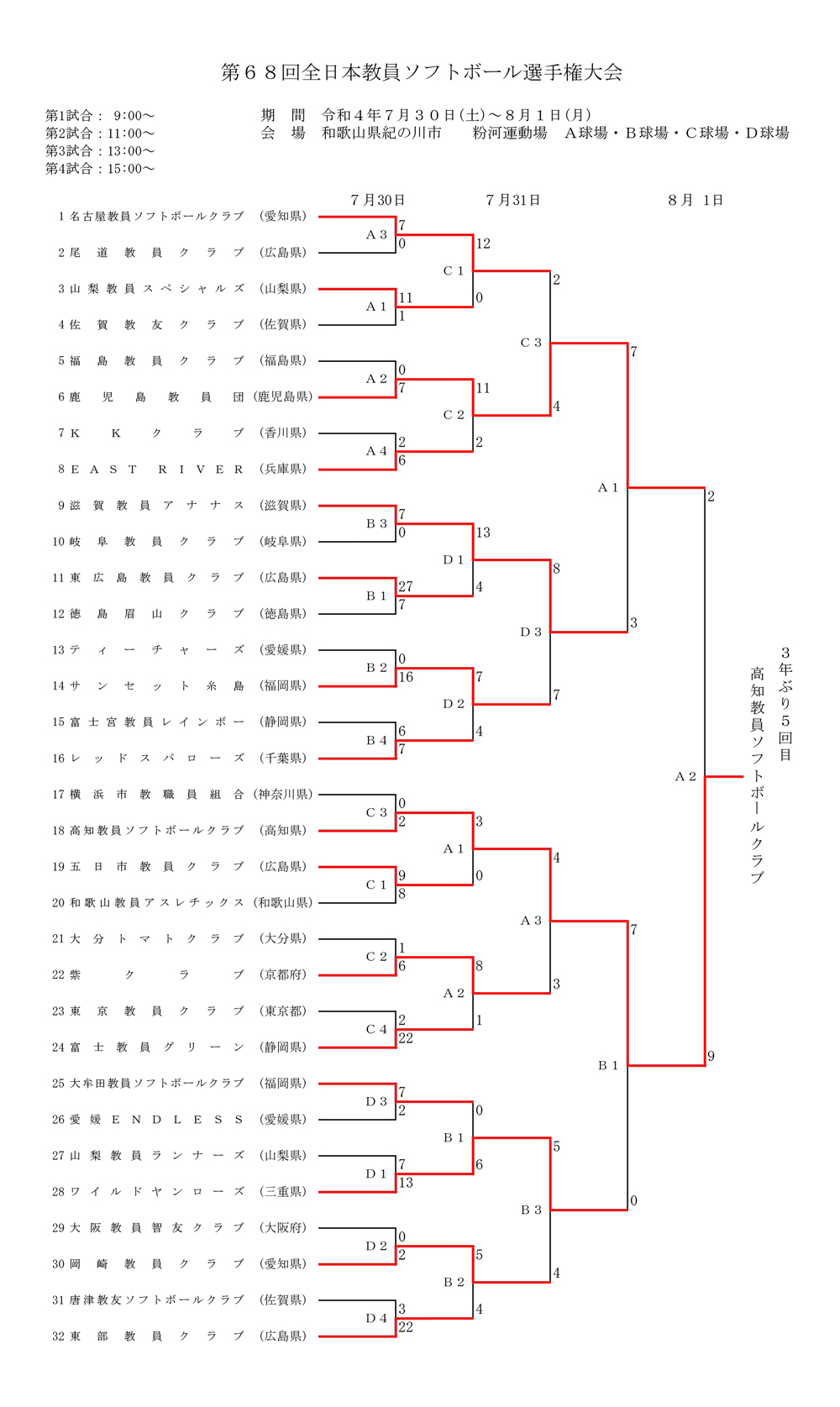 第68回全日本教員選手権ソフトボール大会結果